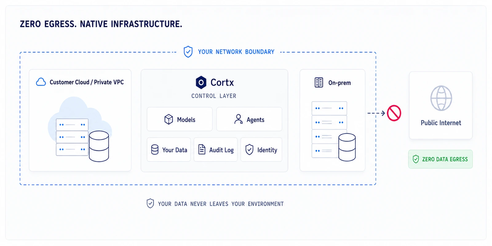 Zero egress. Cortx, models, agents, your data, audit log and identity all run inside your network boundary, with no data egress to the public internet.